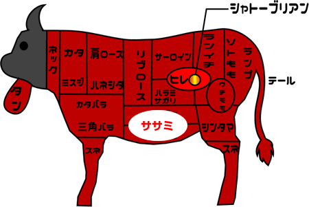 牛肉部位【ササミ】｜別名「ササバラ」脂はあるけど、くどさはない希少部位