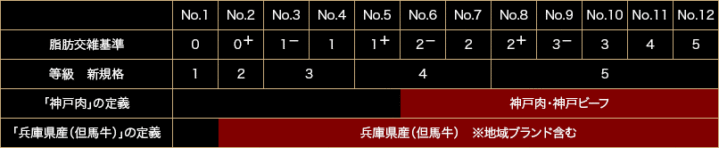 神戸牛肉質等級定義