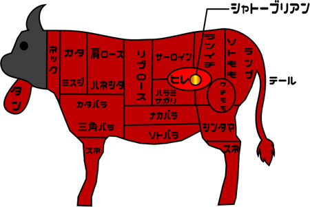 お肉部位