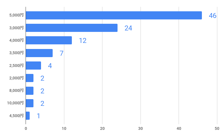 高級ハムギフト贈答用予算