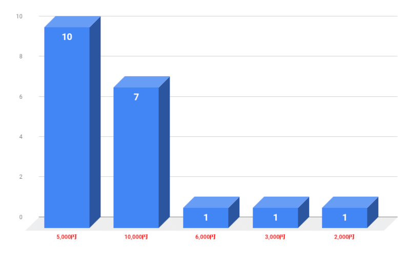 父の日ギフトプレゼント予算