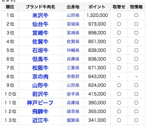 ブランド和牛ランキング