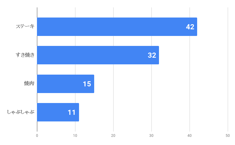お肉ギフト人気種類
