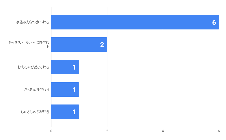 お肉ギフトしゃぶしゃぶの理由
