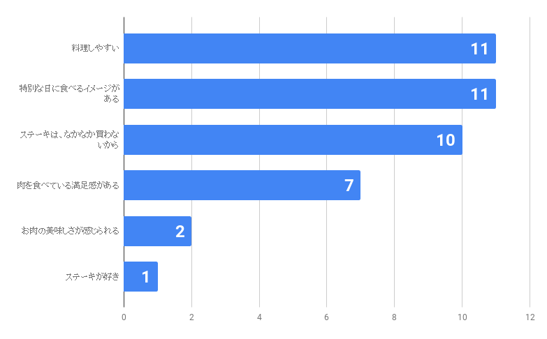 ステーキ肉ギフト嬉しい理由