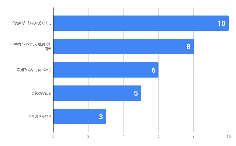 すき焼き肉ギフト嬉しい理由