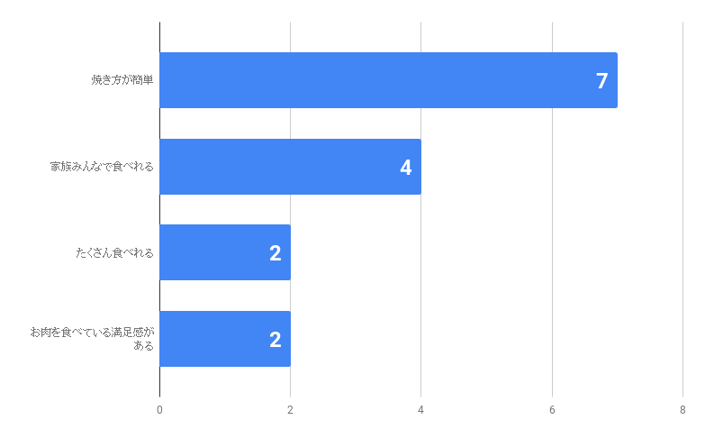 焼肉ギフト理由